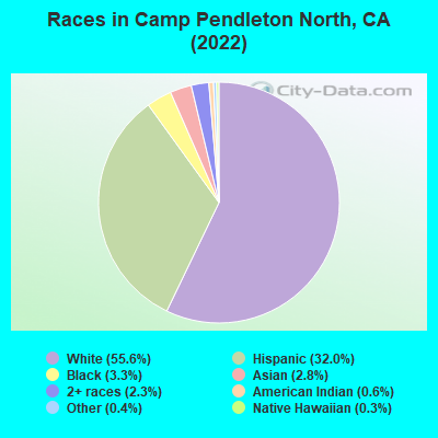 Races in Camp Pendleton North, CA (2022)