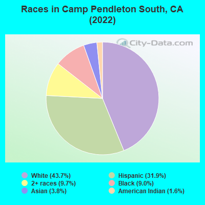 Races in Camp Pendleton South, CA (2022)