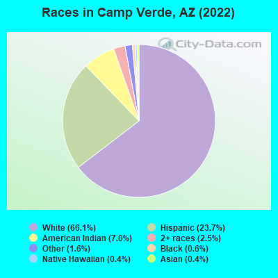 Races in Camp Verde, AZ (2019)