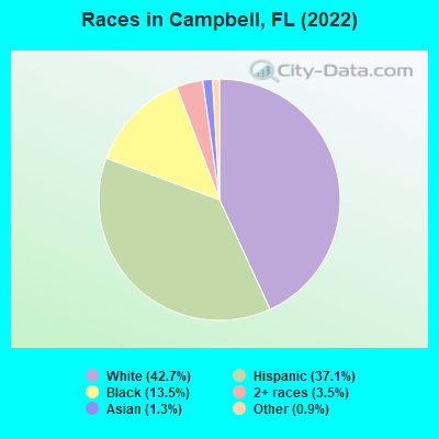 Races in Campbell, FL (2022)