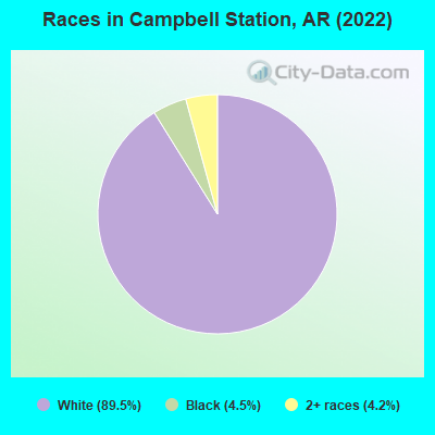 Races in Campbell Station, AR (2022)