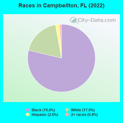 Races in Campbellton, FL (2019)