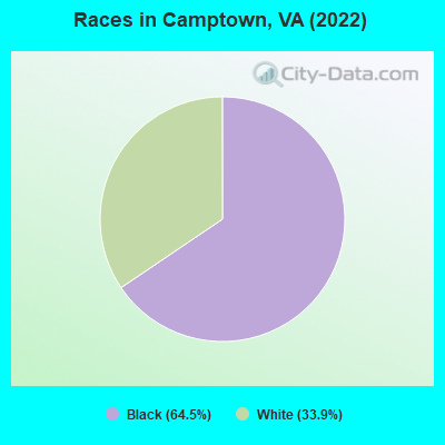 Races in Camptown, VA (2022)