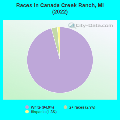 Races in Canada Creek Ranch, MI (2022)