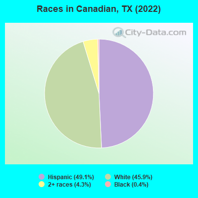 Races in Canadian, TX (2022)