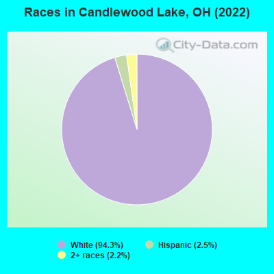 Races in Candlewood Lake, OH (2022)