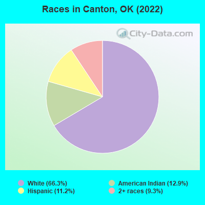 Races in Canton, OK (2022)