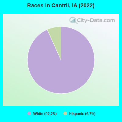 Races in Cantril, IA (2021)
