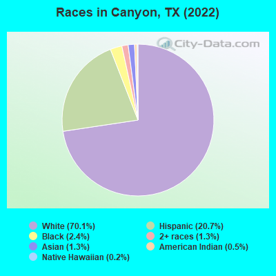 Races in Canyon, TX (2021)