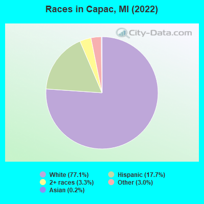 Races in Capac, MI (2019)