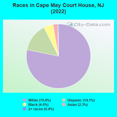 Races in Cape May Court House, NJ (2019)