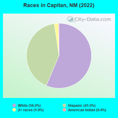 Races in Capitan, NM (2019)