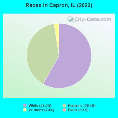 Races in Capron, IL (2019)