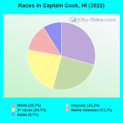 Races in Captain Cook, HI (2022)