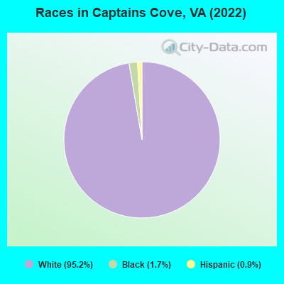 Races in Captains Cove, VA (2022)