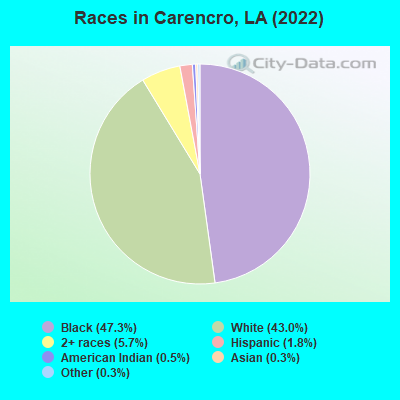 Races in Carencro, LA (2022)