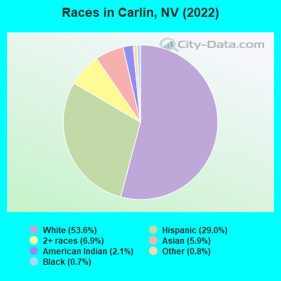 Races in Carlin, NV (2022)