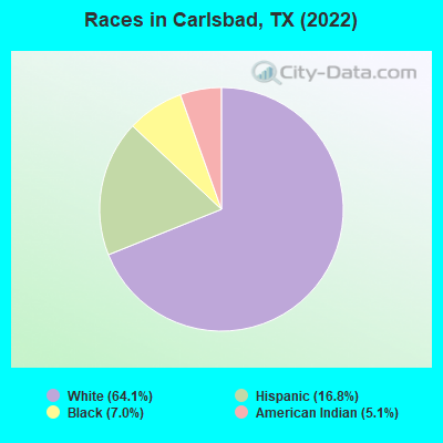 Races in Carlsbad, TX (2022)