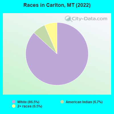 Races in Carlton, MT (2022)