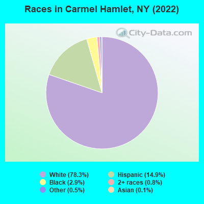 Races in Carmel Hamlet, NY (2022)