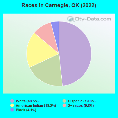 Races in Carnegie, OK (2022)