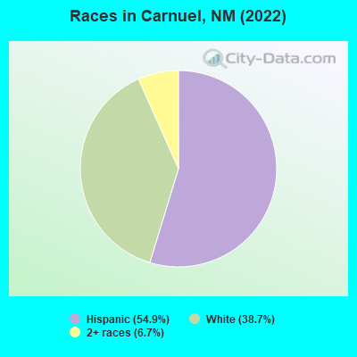 Races in Carnuel, NM (2022)