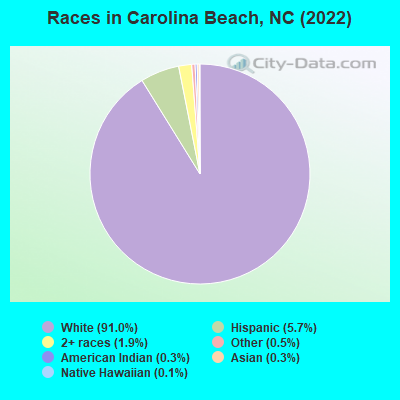 Races in Carolina Beach, NC (2022)