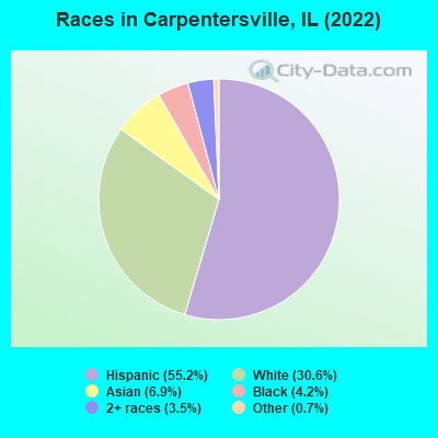 Races in Carpentersville, IL (2021)