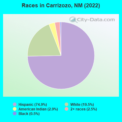 Races in Carrizozo, NM (2021)