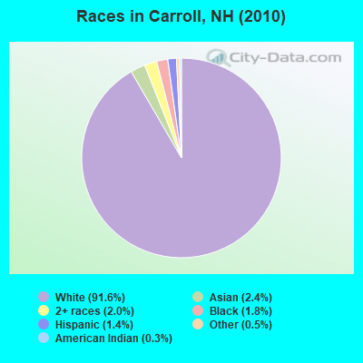 Races in Carroll, NH (2010)