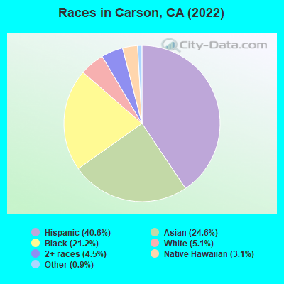 Races in Carson, CA (2019)