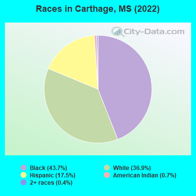 Races in Carthage, MS (2019)