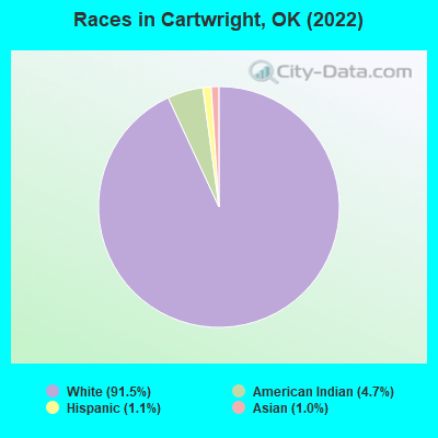 Races in Cartwright, OK (2022)