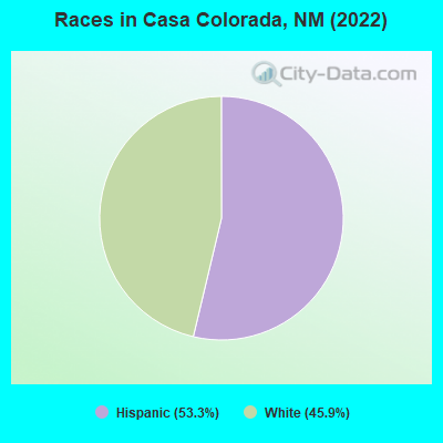 Races in Casa Colorada, NM (2022)