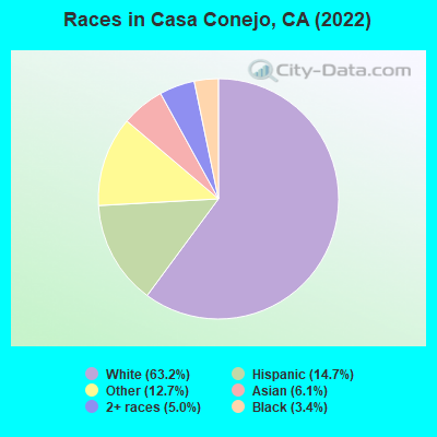 Races in Casa Conejo, CA (2022)