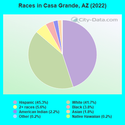 Races in Casa Grande, AZ (2021)