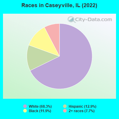 Races in Caseyville, IL (2019)