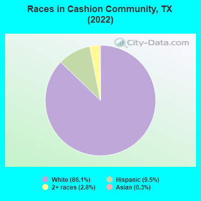 Races in Cashion Community, TX (2022)
