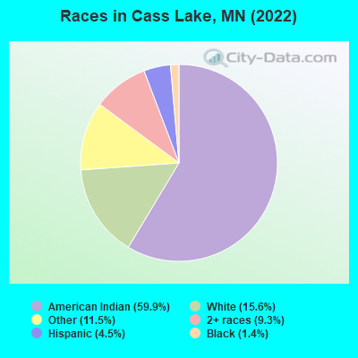 Races in Cass Lake, MN (2022)