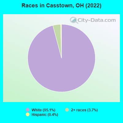 Races in Casstown, OH (2021)