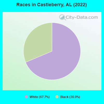 Races in Castleberry, AL (2022)