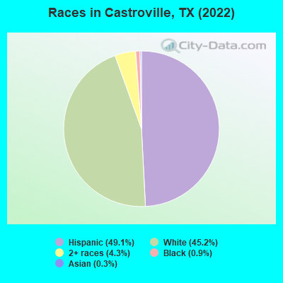 Races in Castroville, TX (2022)