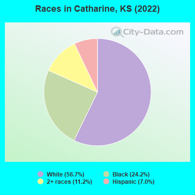 Races in Catharine, KS (2022)