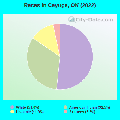 Races in Cayuga, OK (2022)