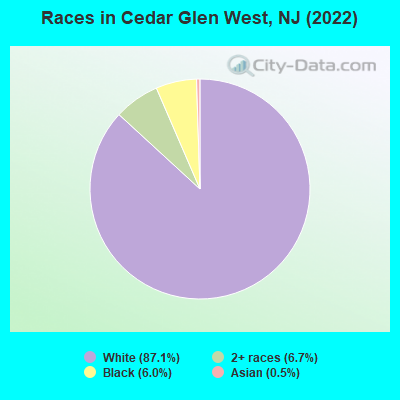 Races in Cedar Glen West, NJ (2022)