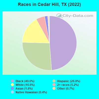 Races in Cedar Hill, TX (2021)