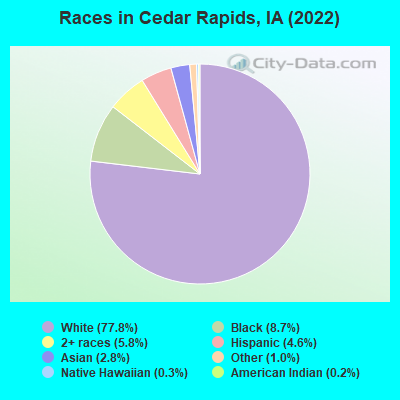 Races in Cedar Rapids, IA (2021)