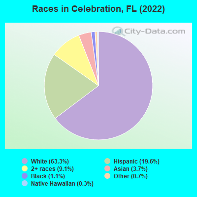 Races in Celebration, FL (2019)