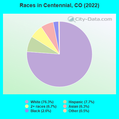 Races in Centennial, CO (2021)