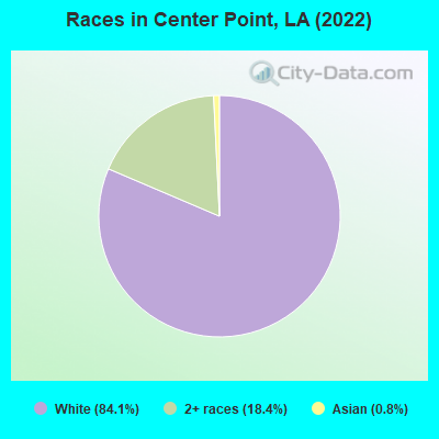 Races in Center Point, LA (2022)
